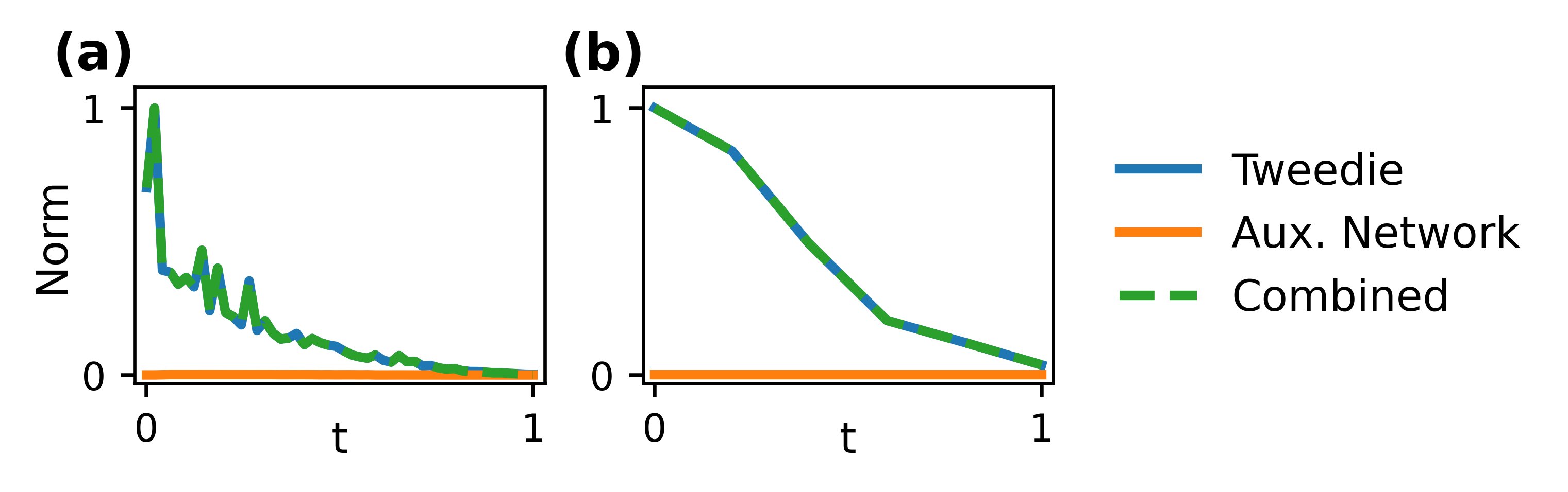 g_phi norm is negligible